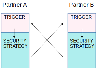 Basic model of the Vulnerability Cycle